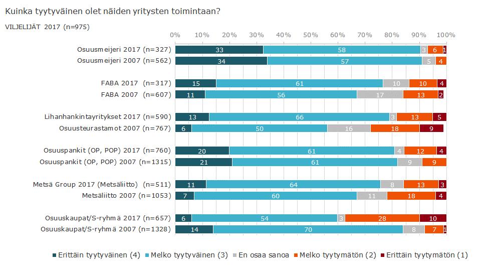 Yhteenveto - Tyytyväisyys Viljelijät ovat keskimäärin vähintäänkin melko tyytyväisiä osuustoimintayrityksiin. Tyytyväisyys on suurinta osuusmeijereissä ja POP pankin asiakkaiden keskuudessa.