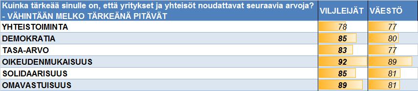 Yhteenveto - Yritysten noudattamat arvot ja osuustoiminnan periaatteet Viljelijät pitävät kaikkia osuustoimintaan liitettäviä arvoja melko tärkeinä, kuin myös muu väestö.