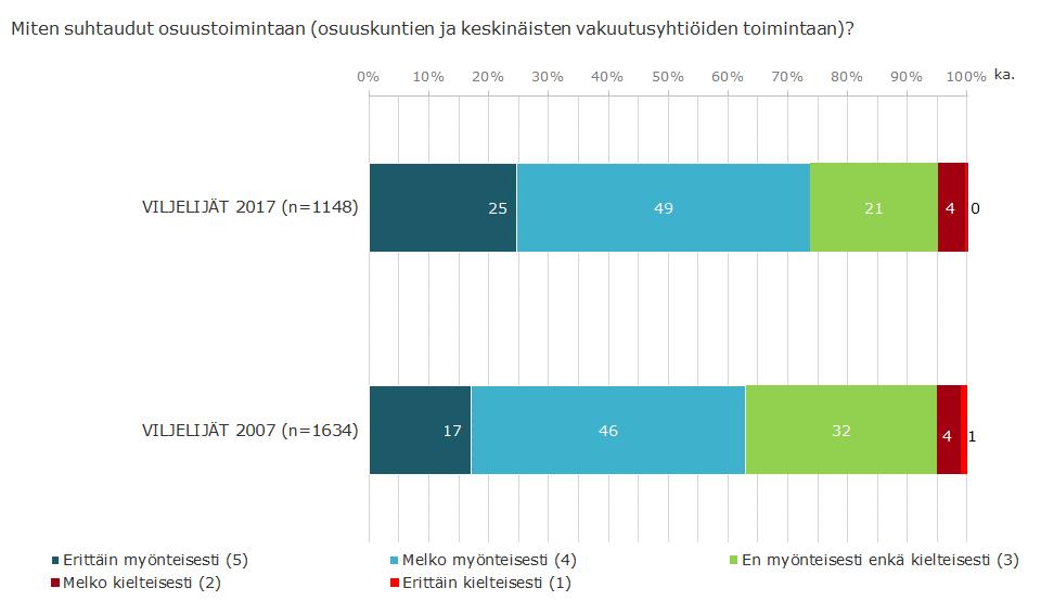 Suhtautuminen osuustoimintaan on