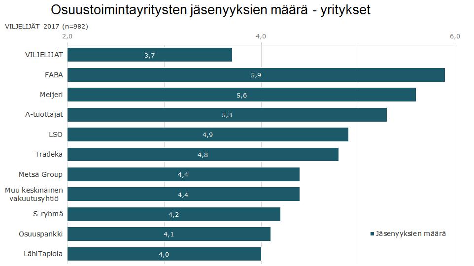 Jäsenyyksien määrä Faban ja osuusmeijereiden