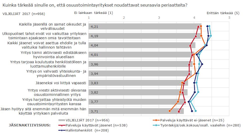 Jäsenaktiivisuus ja