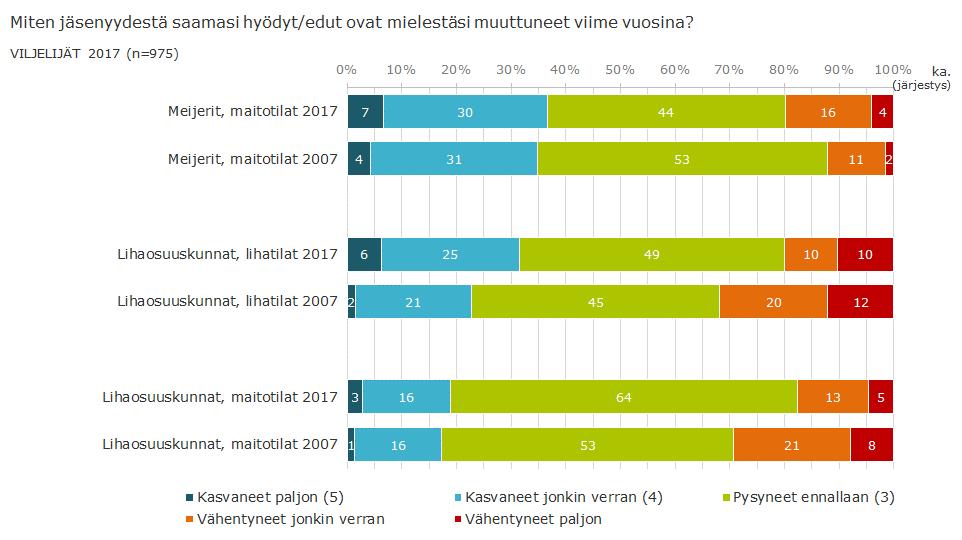 Lihaosuuskuntien lihantuottajat kokivat 0 vuotta sitten hyötyjen ja