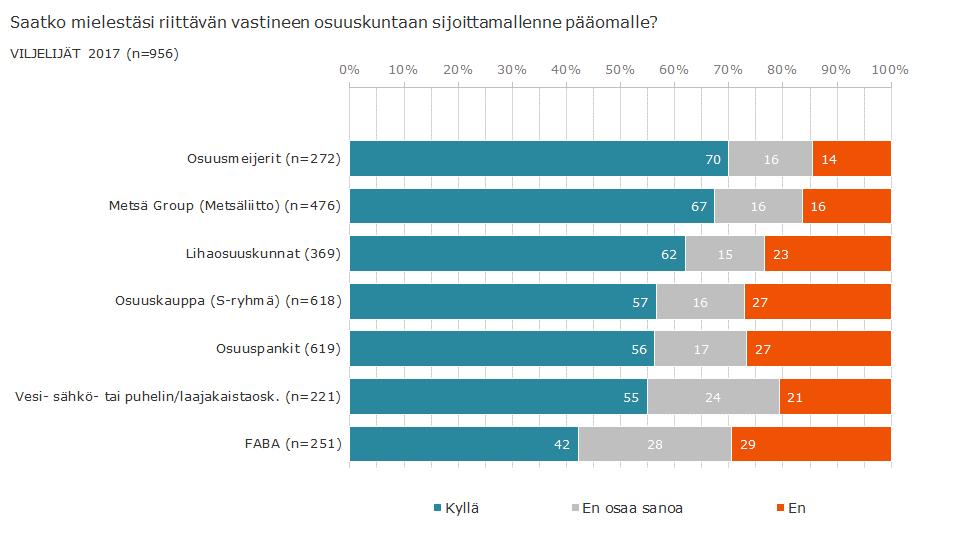 Suurin osa viljelijöistä kokee saavansa riittävän vastineen