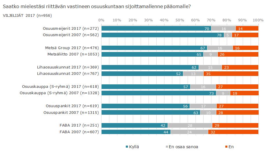 Metsä Groupissa ja lihaosuuskunnissa