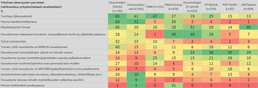 Yhteenveto - Jäsenyyden perusteet ja pääoma Suurin osa viljelijöistä kokee saavansa riittävän vastineen osuuskuntaan sijoittamalle pääomalle.