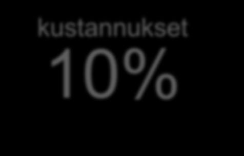 kustannukset 75% tulosrahoitus 20%