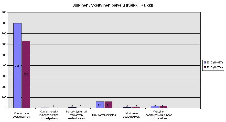 Taulukko 2: Yhteydenotot vuosina 2009- YHTEYDENOTOT VUOSITTAIN: Sosiaali huolto Erikoissh (PKSSK) Perusterv.- huolto Kaikki yhteensä vuodessa v. 524 428 734 1686 v. 2012 485 497 897 1879 v.