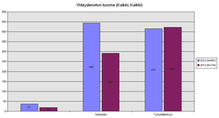 2.1.2 Sosiaalihuollon asiakkaiden yhteydenottojen syyt ja tehtäväalueet Tarkasteltaessa kaikkia 14 alueemme kuntaa yhtenä kokonaisuutena voi todeta, että tyytymättömyyttä koskevia yhteydenottoja tuli