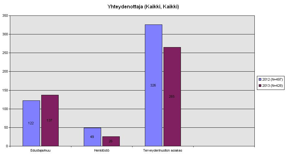 Potilas Potilaan omainen / edustaja Th. työntekijä Perusterv. huolto yhteensä Taulukko 11: Terveydenhuoltoa koskevat yhteydenotot yhteydenottajittain vv.