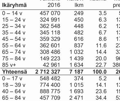 Taulukko 3. Rekisteröityjen näkövammaisten ikäryhmät sukupuolen mukaan.