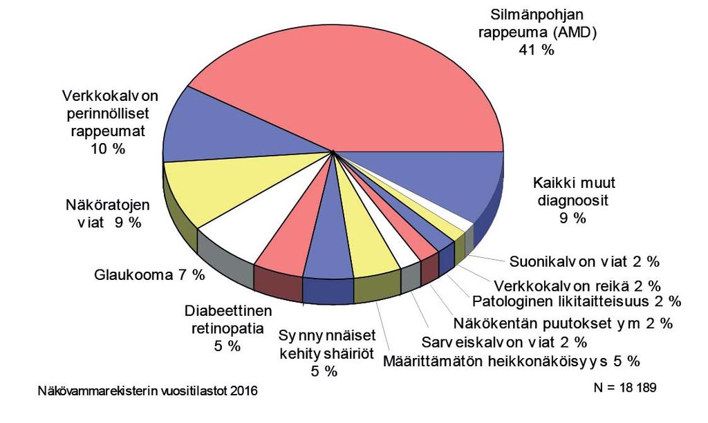 Diagnoosijakauma Näkövamman diagnoosi on voimakkaasti ikään liittyvä tekijä. Eri ikäryhmissä on erilainen näkövamman diagnoosijakauma.