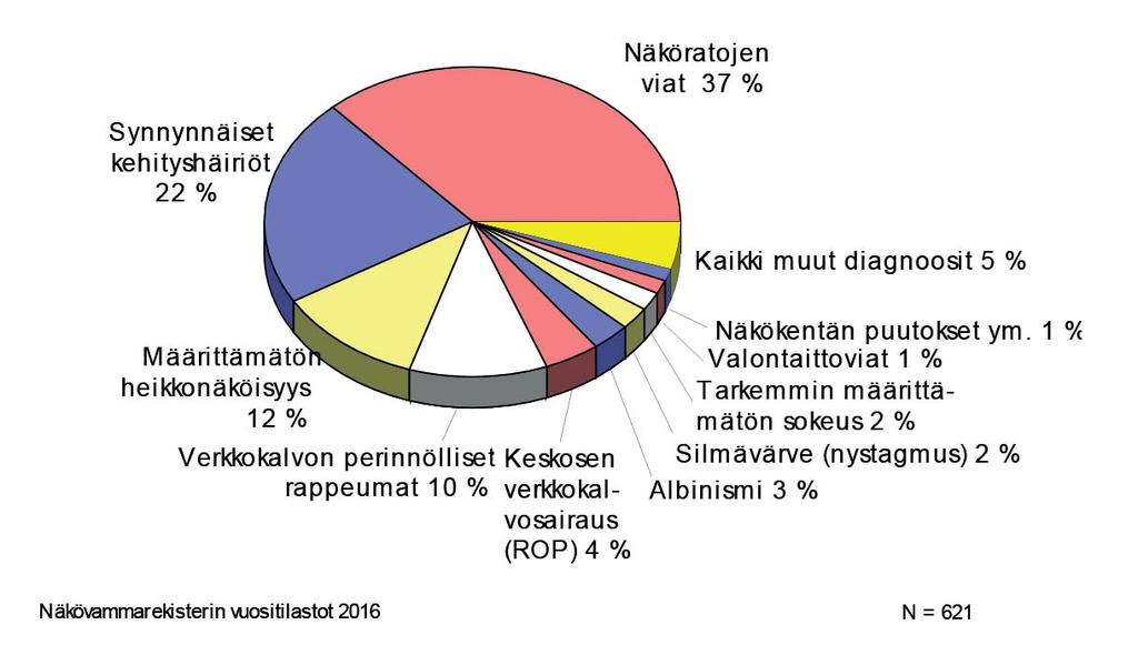 Ikääntyneiden (65 vuotta täyttäneiden) ylivoimaisesti yleisin näkövamman diagnoosi on silmänpohjan rappeuma (AMD), joka kattaa 59 % kaikista diagnooseista.