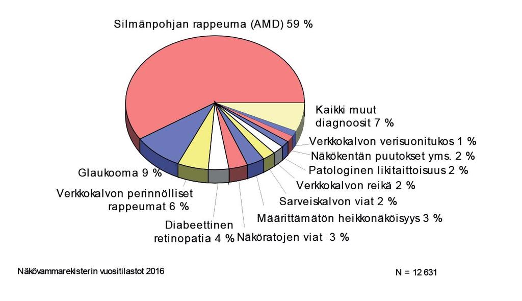 desta 2004 alkaen diabetestä lukuun ottamatta enää tietoja muista sairauksista. Pitkäaikaissairaudet ovat kuitenkin näkövammaisilla yleisiä, koska he ovat muuta väestöä iäkkäämpiä.