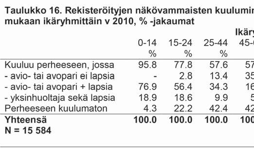 asteen osuus oli näkövammaisilla 18 % (31 % koko väestössä). Rekisteröityjen näkövammaisten koulutusaste on näiden lukujen valossa edelleenkin alhaisempi kuin koko väestöllä keskimäärin.