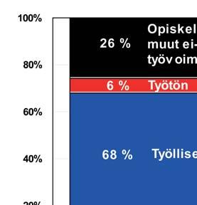 työntekijät, taiteilijat, papit, kääntäjät, psykologit liike-elämän ja hallinnon asiantuntijat, sis: