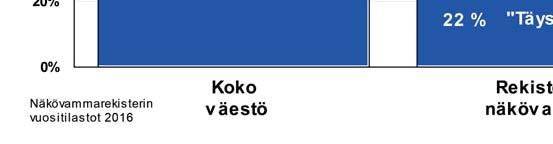 Työllisyysastevertailu, rekisteröidyt työikäiset näkövammaiset ja koko väestö v 2010 Näkövammarekisterin