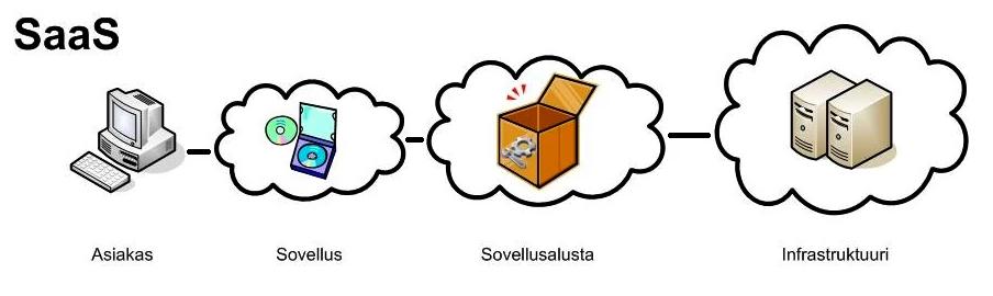 10 4 PILVIPALVELUMALLIT Pilvipalveluilla tarkoitetaan internetin kautta tarjottavia ohjelmistopalveluita ja tietoteknisiä resursseja.