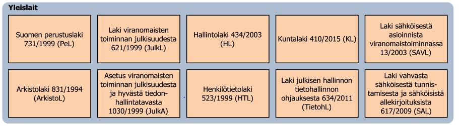 3 Tiedonhallintaa säätelevät kunnissa monet lait ja asetukset (Kuva 2). Arkistolaki, julkisuuslaki ja henkilötietolaki ovat iso osa tiedonhallinnan kehittämisessä.