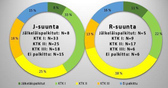 Jalostusarvostelupalkinnoista voidaan lukea orien suoritusten ja rakenteen laatua. J-suunnan jalostusarvostelupalkinnot (kuvio 3) kertovat siitä, että eniten käytetään jälkeläis- ja I-palkinnon oreja.