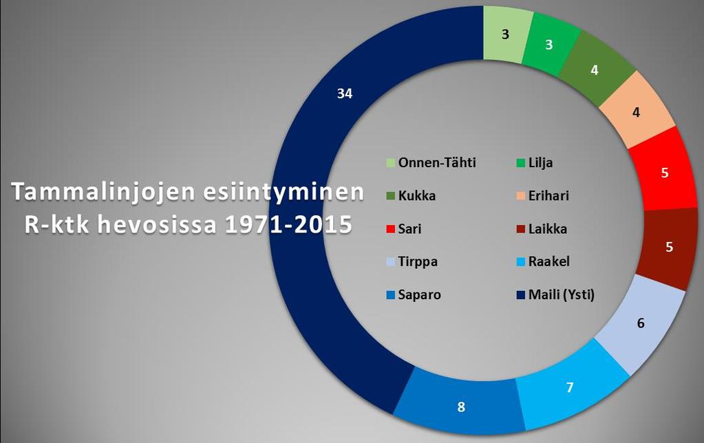 Montsaanaan (1494-98R) että orien kautta Lorentsoon (1377-97R) ja Silvolan Elmeriin (1197-02R). Merkittäviä tammalinjoja Ypäjän Siittolanmäen R-suunan jalostusarvostelluissa eläimissä on useita.