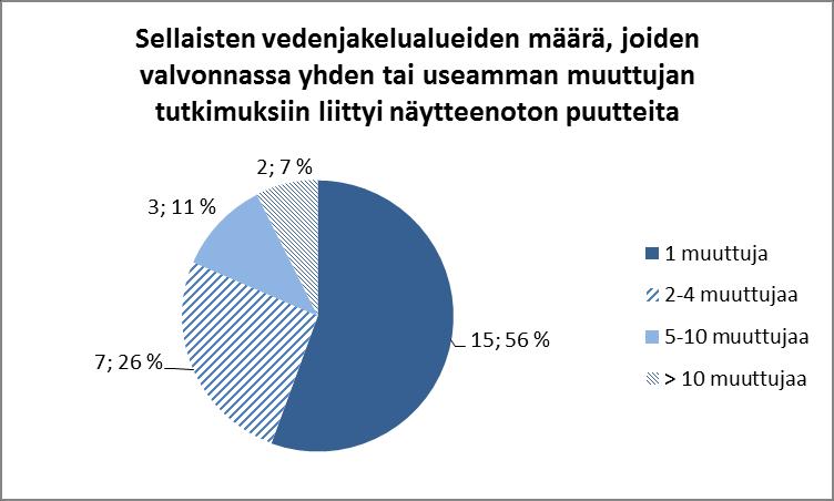 3/7 Kuva 1. Näytepuutteellisten vedenjakelualueiden määrä.