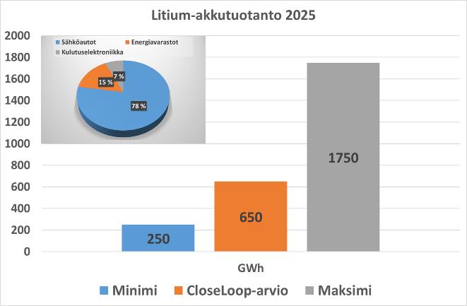 Taustamuistio: Suomi litium-akkujen arvoketjuissa 1.