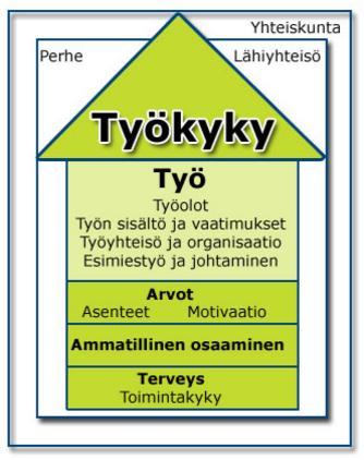 Työn murroksen vuoksi työkykyasioihin kohdistuu paljon muutoksia Julkisen vallan vaikutusmahdollisuudet muuttuvat, työnantajuus muuttuu, yhteisöjen ja verkostojen merkitys mahdollisesti korostuu Työn