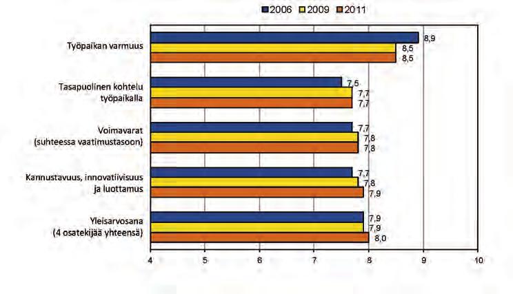 Työelämän laatu suomalaisissa tutkimuksissa Työolobarometri 2011 15 Työolobarometrin vuoden 2011 ennakkotulosten mukaan palkansaajien yleisarviointi työelämän laadusta on keskimäärin melko hyvää