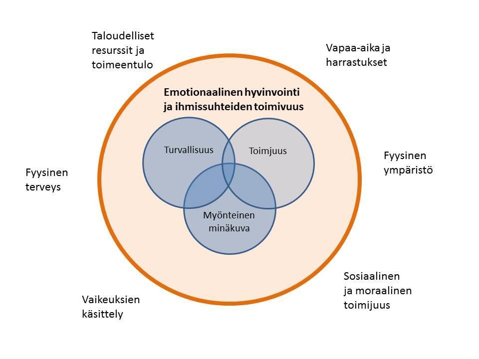 Lapsen hyvinvoinnin malli lapsikeskeisen suojelun lähtökohtana Kuvio: Fattore,