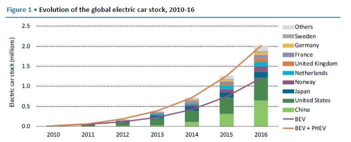 28 2016 world EV sock (BEV + PHEV) 2.