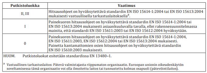 16 4.2 Hitsaus ja valmistelu Painelaiteluokassa SEP, eli hyvän konepajakäytäntöä noudattavassa luokassa sekä painelaiteluokan 1 putkiston hitsaushenkilöstön ja menetelmien pätevöittäminen esitetään