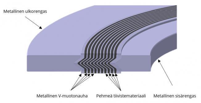 18 4.3.2 Tiivisteet Laippakiinnityksissä käytettiin spiraalitiivistettä, jonka metalliosuus on ruostumatonta terästä ja pehmeänä tiivistemateriaalina toimii PTFE (kuva 6).