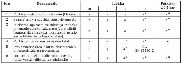 27 6 LAADUNVARMISTUS Loppudokumentaation määrittää standardi SFS-EN 13480-5:2017. Standardin sivulta 24 löytyy taulukko 9.