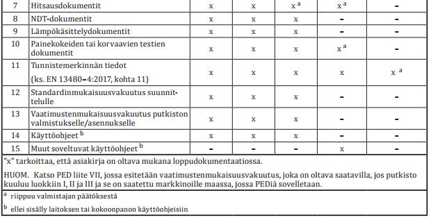 Valmistajan on koottava suunnittelun ja valmistuksen dokumentaatio sellaisella tavalla, että putkiston suunnittelu ja valmistus voidaan arvioida tämän standardin vaatimusten ja hyväksytyn