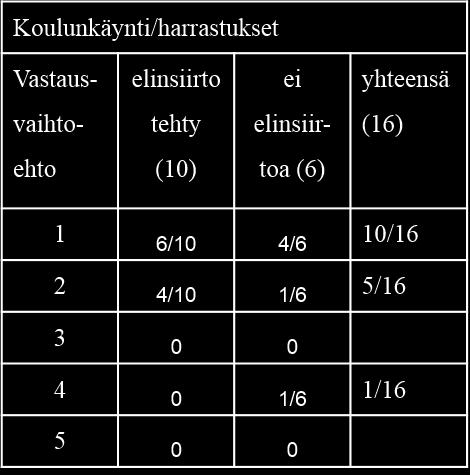 38 TAULUKKO 5. Vertailu terveydentilan vaikutuksesta koulunkäyntiin Koulunkäynti/harrastukset 7 6 5 4 3 2 1 0 6 4 4 1 1 0 0 0 0 0 1 2 3 4 5 elinsiirto tehty ei elinsiirtoa KUVIO 25.