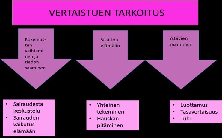 41 Vertaistuki tarkoittaa myös uusien ystävien saamista vertaistukitoiminnan kautta. Vertaistukeen kuuluu olennaisesti luottamus ja tasavertaisuus nuorten välillä.