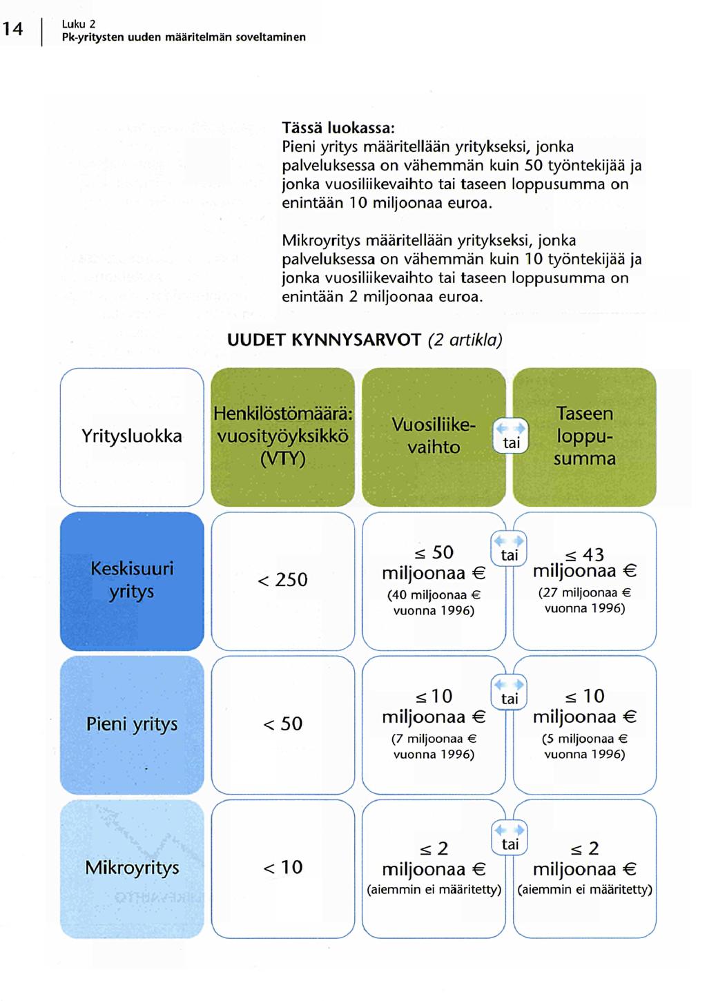 14 Luku 2 Pk yritysten uuden määritelmän soveltaminen Tässä luokassa: Pieni yritys määritellään yritykseksi, jonka palveluksessa on vähemmän kuin 50 työntekijää ja jonka vuosiliikevaihto tai taseen