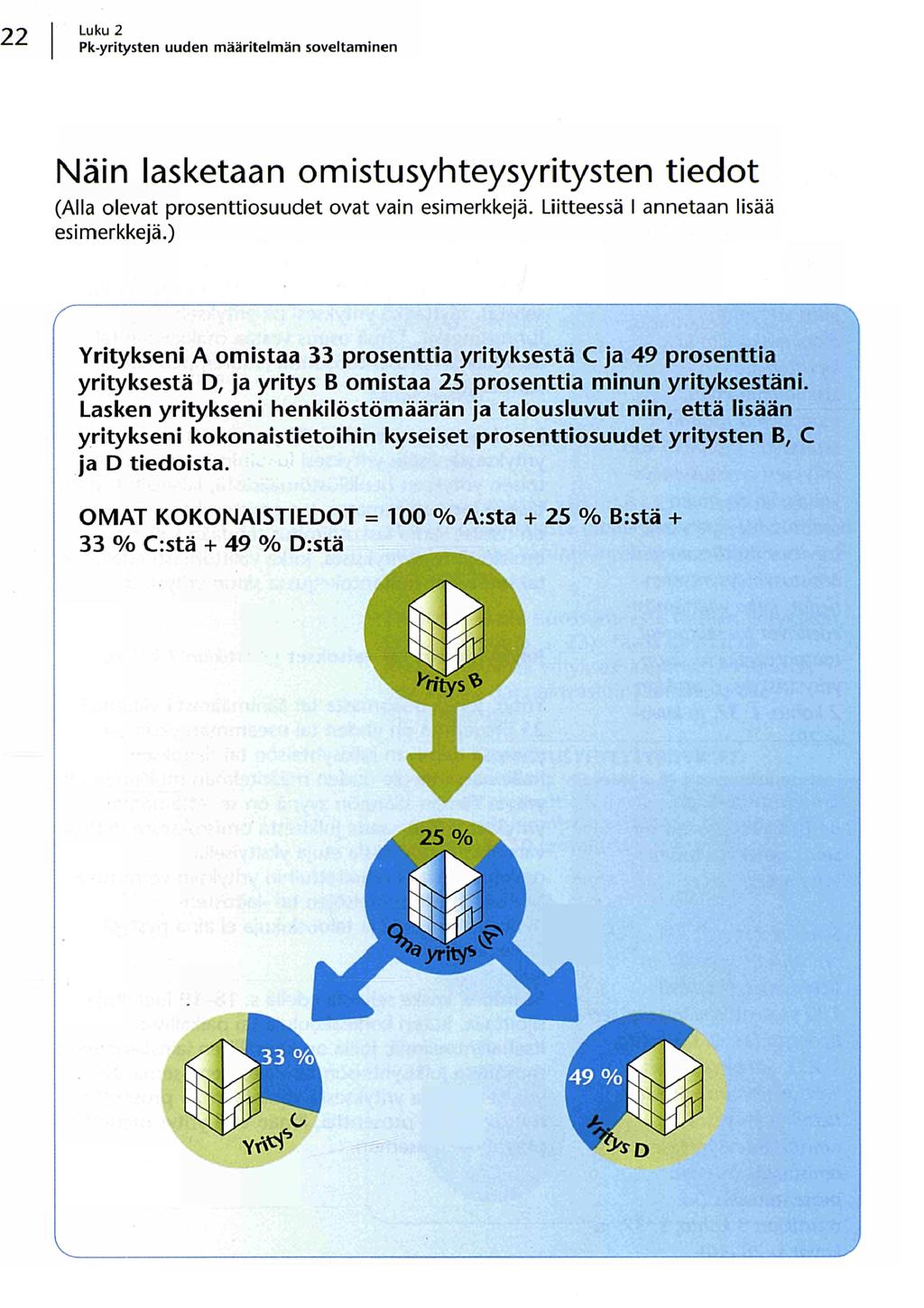 22 Luku 2 Pk-yritysten uuden määritelmän soveltaminen Näin lasketaan omistusyhteysyritysten tiedot (Alla olevat prosenttiosuudet ovat vain esimerkkejä. Liitteessä I annetaan lisää esimerkkejä.