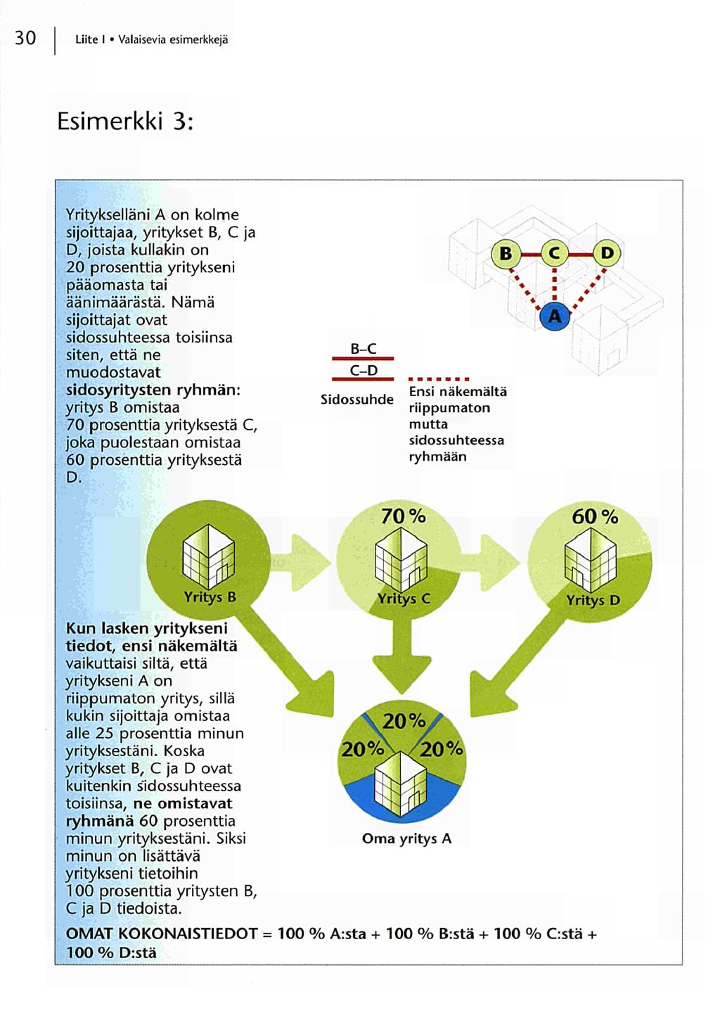 30 Liite I Valaisevia esimerkkejä Esimerkki 3: Yritykselläni A on kolme sijoittajaa, yritykset B, C ja D, joista kullakin on 20 prosenttia yritykseni pääomasta tai äänimäärästä.