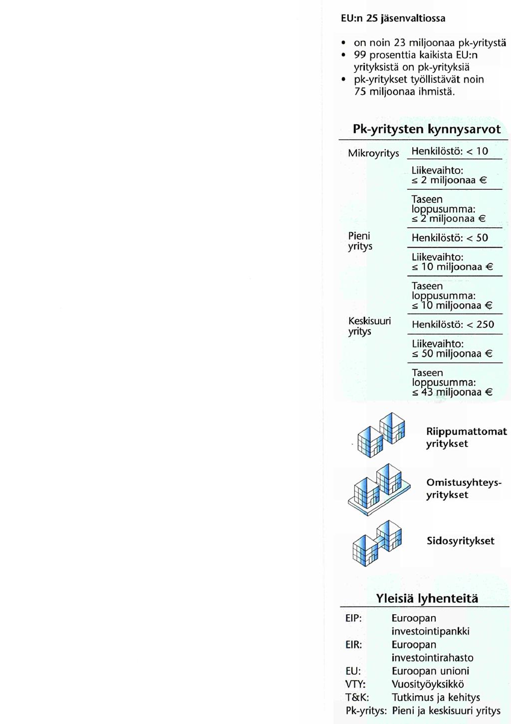 EU:n 25 jäsenvaltiossa on noin 23 miljoonaa pk-yritystä 99 prosenttia kaikista EU:n yrityksistä on pk-yrityksiä pk-yritykset työllistävät noin 75 miljoonaa ihmistä.