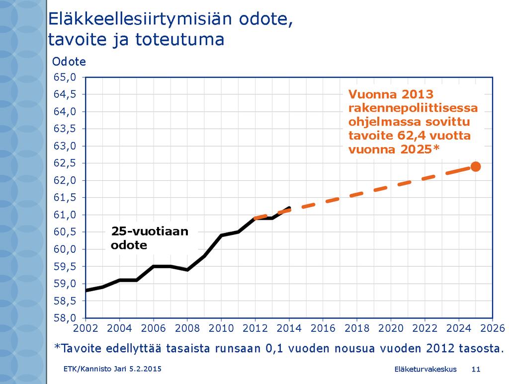 Eläkkeellesiirtymisiän odote: toteutuma ja