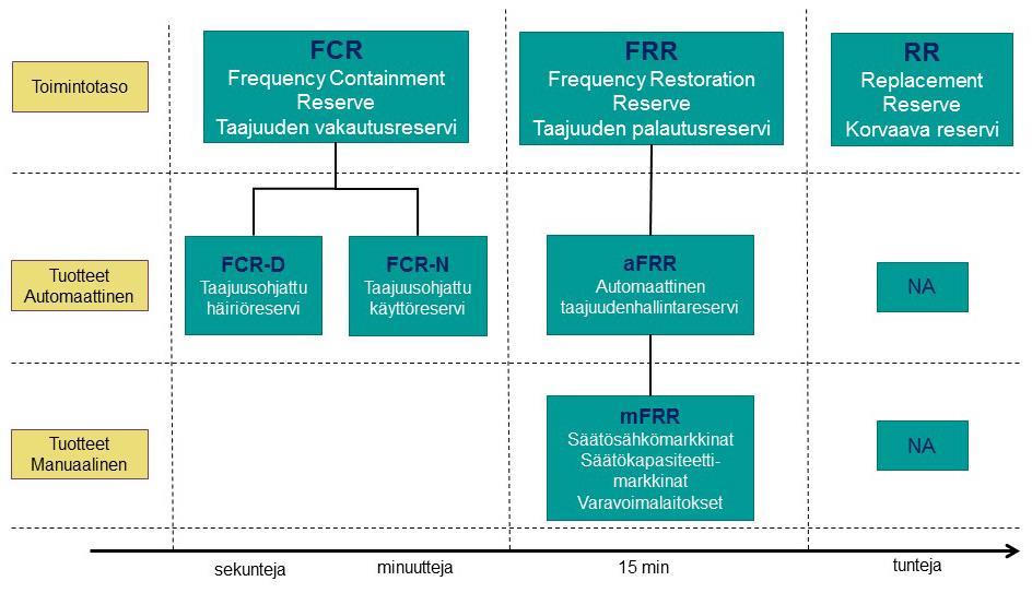 Kuva 8. Reservilajit (Fingrid 2017j). 3.5 Taajuuden vakautusreservit Taajuuden vakautusreservejä käytetään jatkuvaan taajuuden hallintaan.