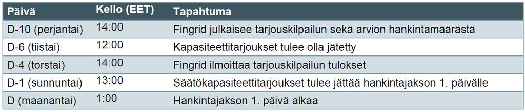 Kuva 6. Fingridin säätökapasiteettimarkkinoiden tarjouskilpailun aikataulu (Fingrid 2017f).