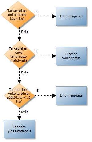 Kuva 19. Periaate ylössäädön tarjoamismahdollisuuden tarkastelulle.