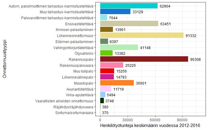 Kuva 3. Pelastustoimen tehtävien yhteenlasketut henkilötyötunnit onnettomuustyypeittäin tässä selvityksessä käytetyn aineiston perusteella tarkasteluvälillä 1.1.2012-31.12.2016. Kuva 4.