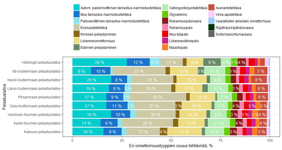 pelastustoimen alueittain aikavälillä 1.1.2012-31.12.2016. Kuva 7.