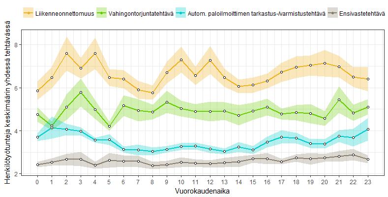 Tässä selvityksessä tarkasteltujen pelastusyksiköiden tehtäväsidonnaisuudessa oli havaittavissa melko suuria eroja ja keskimääräinen tehtäväsidonnaisuus tunnissa vaihteli neljän ja reilun kymmenen