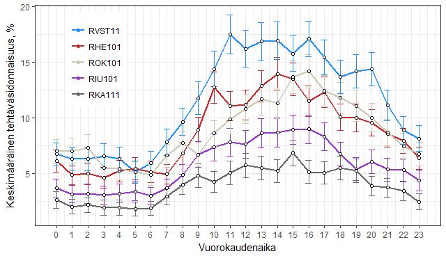 Taulukko 1. Tämän selvityksen yksiköiden tehtäväsidonnaisuustarkasteluihin valitut yksiköt, niiden tehtävämäärä sekä keskimääräinen tehtäväsidonnaisuus valmiusajasta aikavälillä 1.1.2014-31.12.