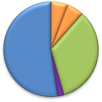 Energiamuotojen kertoimilla painotettu kokonaisenergiantarve Tuloilman lämpeneminen tilassa 22 % Ilmanvaihdon jälkilämmityspatteri 2 % Aurinkolämpö 0 % Kylmäsillat 4 % Tilojen lämmitys 6 % käyttövesi