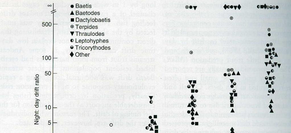 vesiperhostoukan ajekäyttäytyminen (Fjellheim 1980) Yöhuippuisuus yleensä suurinta isoilla yksilöillä sopeuma